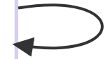 arrow with a solid line and solid arrowhead on the terminating end pointing back to originating lifeline